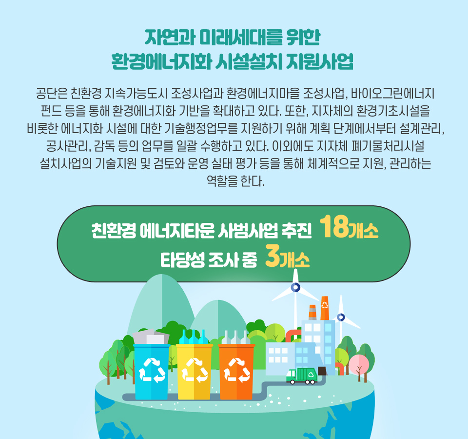 자연과 미래세대를 위한 환경에너지화 시설설치 지원사업-공단은 친환경 지속가능도시 조성사업과 환경에너지마을 조성사업, 바이오그린에너지 펀드 등을 통해 환경에너지화 기반을 확대하고 있다. 또한, 지자체의 환경기초시설을 비롯한 에너지화 시설에 대한 기술행정업무를 지원하기 위해 계획단계에서부터 설계관리, 공사관리, 감독 등의 업무를 일괄 수행하고 있다. 이외에도 지자체 폐기물처리시설 설치사업의 기술지원 및 검토와 운영 실태 평가 등을 통해 체계적으로 지원, 관리하는 역할을 한다. [친환경 에너지타운 사범사업 추진 18개소, 타당성 조사 중 3개소]